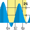 Yakutat tide chart for Wednesday, August 21, 2024