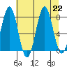 Yakutat tide chart for Thursday, August 22, 2024