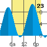 Yakutat tide chart for Friday, August 23, 2024
