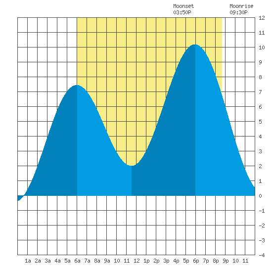Yakutat tide chart for Sunday, August 25, 2024