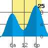 Yakutat tide chart for Sunday, August 25, 2024