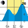 Yakutat tide chart for Monday, August 26, 2024