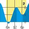 Yakutat tide chart for Friday, August 2, 2024