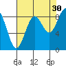 Yakutat tide chart for Friday, August 30, 2024