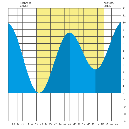 Yakutat tide chart for Saturday, August 31, 2024