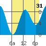 Yakutat tide chart for Saturday, August 31, 2024