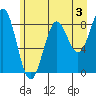 Yakutat tide chart for Saturday, August 3, 2024