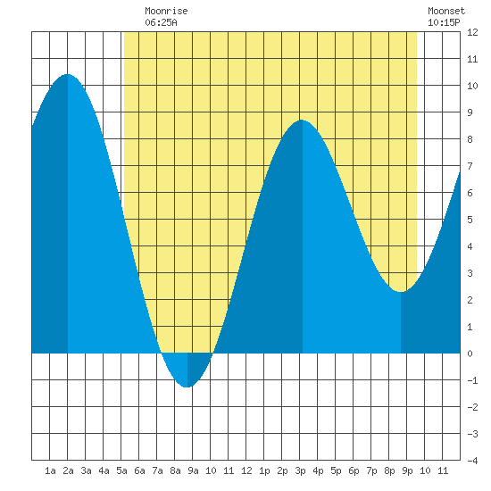 Yakutat tide chart for Monday, August 5, 2024
