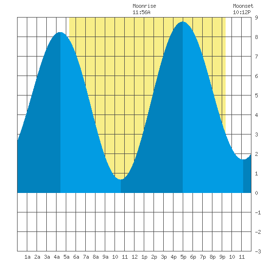 Yakutat tide chart for Friday, August 9, 2024