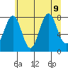 Yakutat tide chart for Friday, August 9, 2024