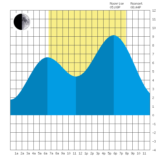 Yakutat tide chart for Tuesday, September 10, 2024