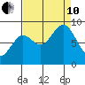 Yakutat tide chart for Tuesday, September 10, 2024