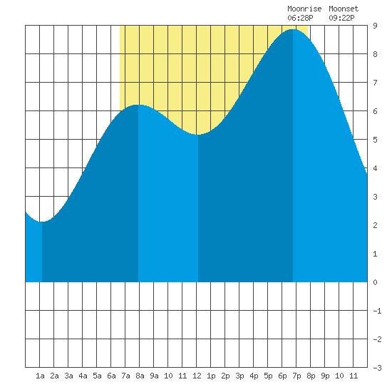 Yakutat tide chart for Wednesday, September 11, 2024
