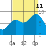 Yakutat tide chart for Wednesday, September 11, 2024