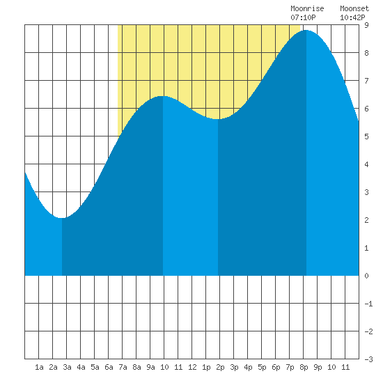 Yakutat tide chart for Thursday, September 12, 2024