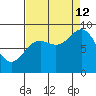 Yakutat tide chart for Thursday, September 12, 2024