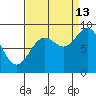 Yakutat tide chart for Friday, September 13, 2024