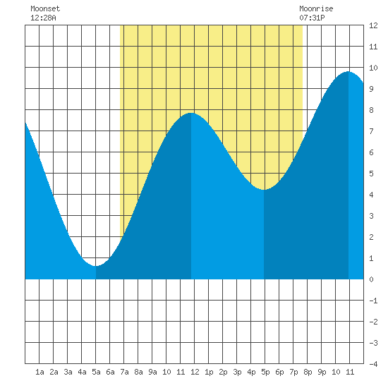Yakutat tide chart for Saturday, September 14, 2024