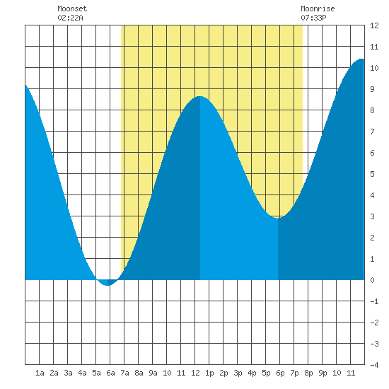 Yakutat tide chart for Sunday, September 15, 2024