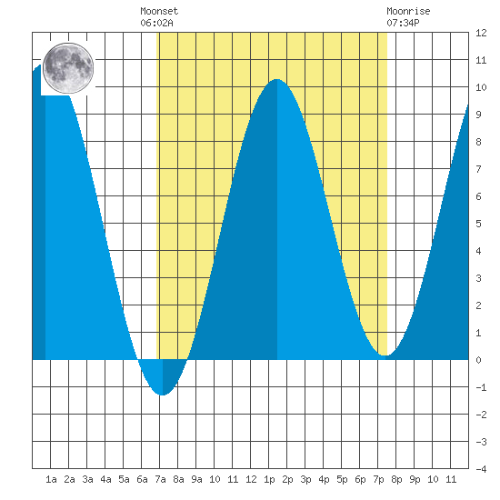 Yakutat tide chart for Tuesday, September 17, 2024