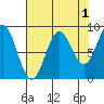 Yakutat tide chart for Sunday, September 1, 2024