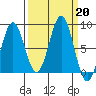 Yakutat tide chart for Friday, September 20, 2024