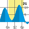 Yakutat tide chart for Saturday, September 21, 2024