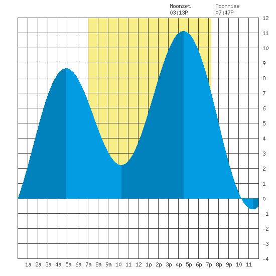 Yakutat tide chart for Sunday, September 22, 2024