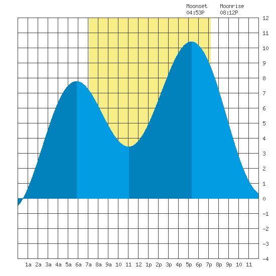 Yakutat tide chart for Monday, September 23, 2024