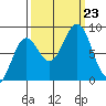 Yakutat tide chart for Monday, September 23, 2024