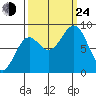 Yakutat tide chart for Tuesday, September 24, 2024