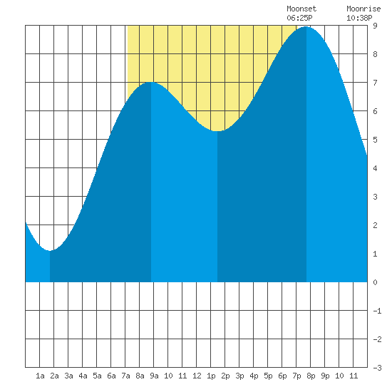 Yakutat tide chart for Wednesday, September 25, 2024
