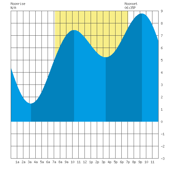 Yakutat tide chart for Thursday, September 26, 2024