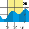 Yakutat tide chart for Thursday, September 26, 2024