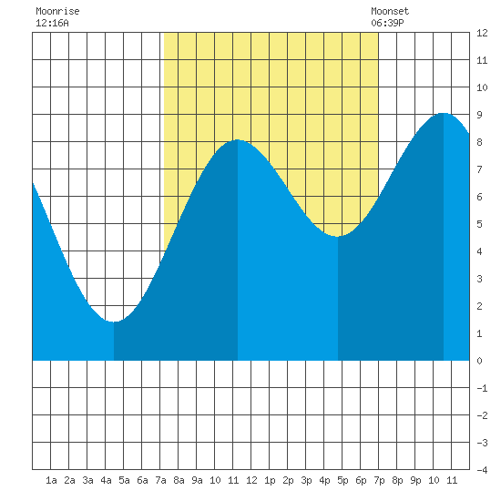 Yakutat tide chart for Friday, September 27, 2024