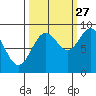 Yakutat tide chart for Friday, September 27, 2024