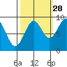 Yakutat tide chart for Saturday, September 28, 2024