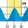 Yakutat tide chart for Sunday, September 29, 2024