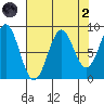 Yakutat tide chart for Monday, September 2, 2024