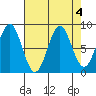 Yakutat tide chart for Wednesday, September 4, 2024
