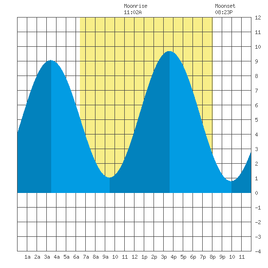 Yakutat tide chart for Friday, September 6, 2024