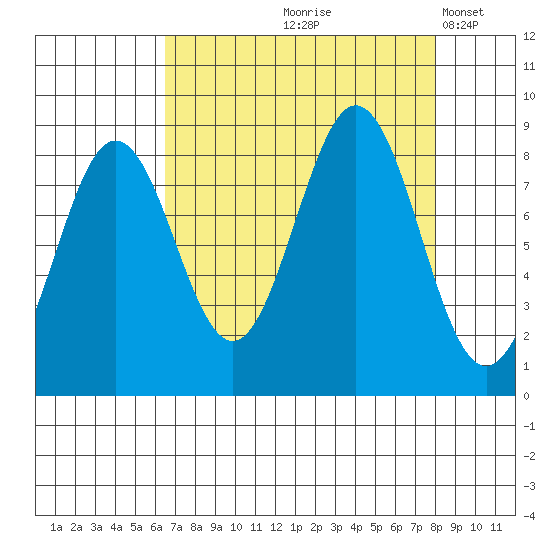 Yakutat tide chart for Saturday, September 7, 2024