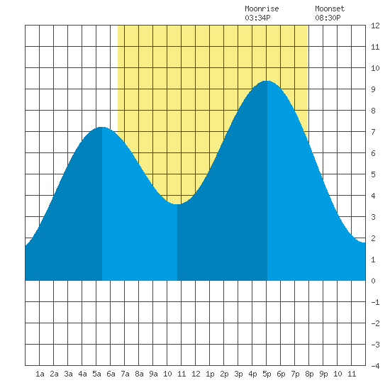 Yakutat tide chart for Monday, September 9, 2024