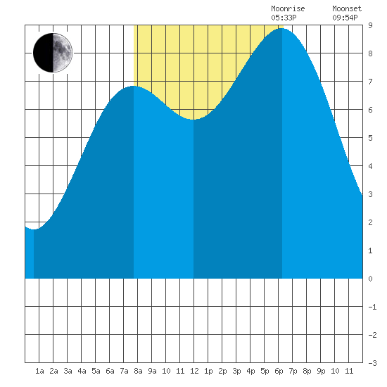Yakutat tide chart for Thursday, October 10, 2024