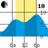 Yakutat tide chart for Thursday, October 10, 2024