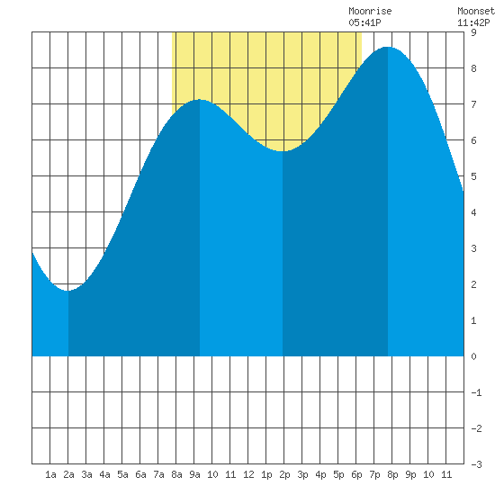 Yakutat tide chart for Friday, October 11, 2024