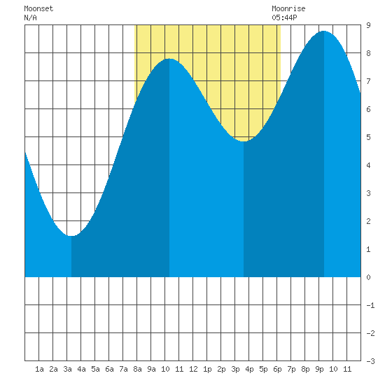 Yakutat tide chart for Saturday, October 12, 2024