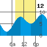 Yakutat tide chart for Saturday, October 12, 2024