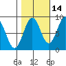 Yakutat tide chart for Monday, October 14, 2024