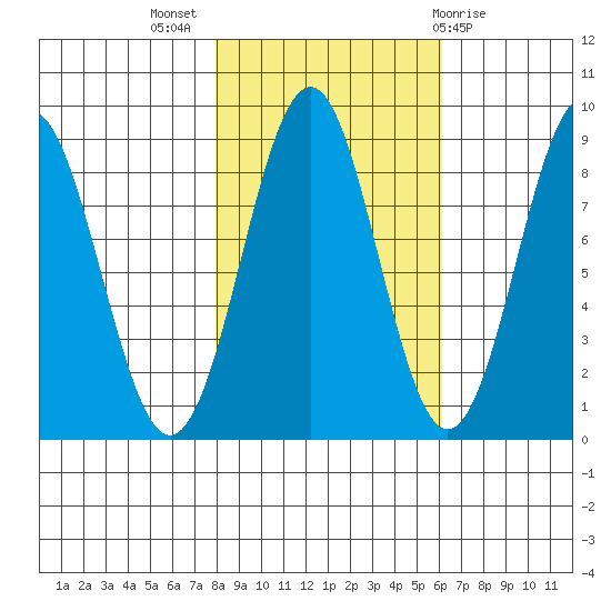 Yakutat tide chart for Tuesday, October 15, 2024